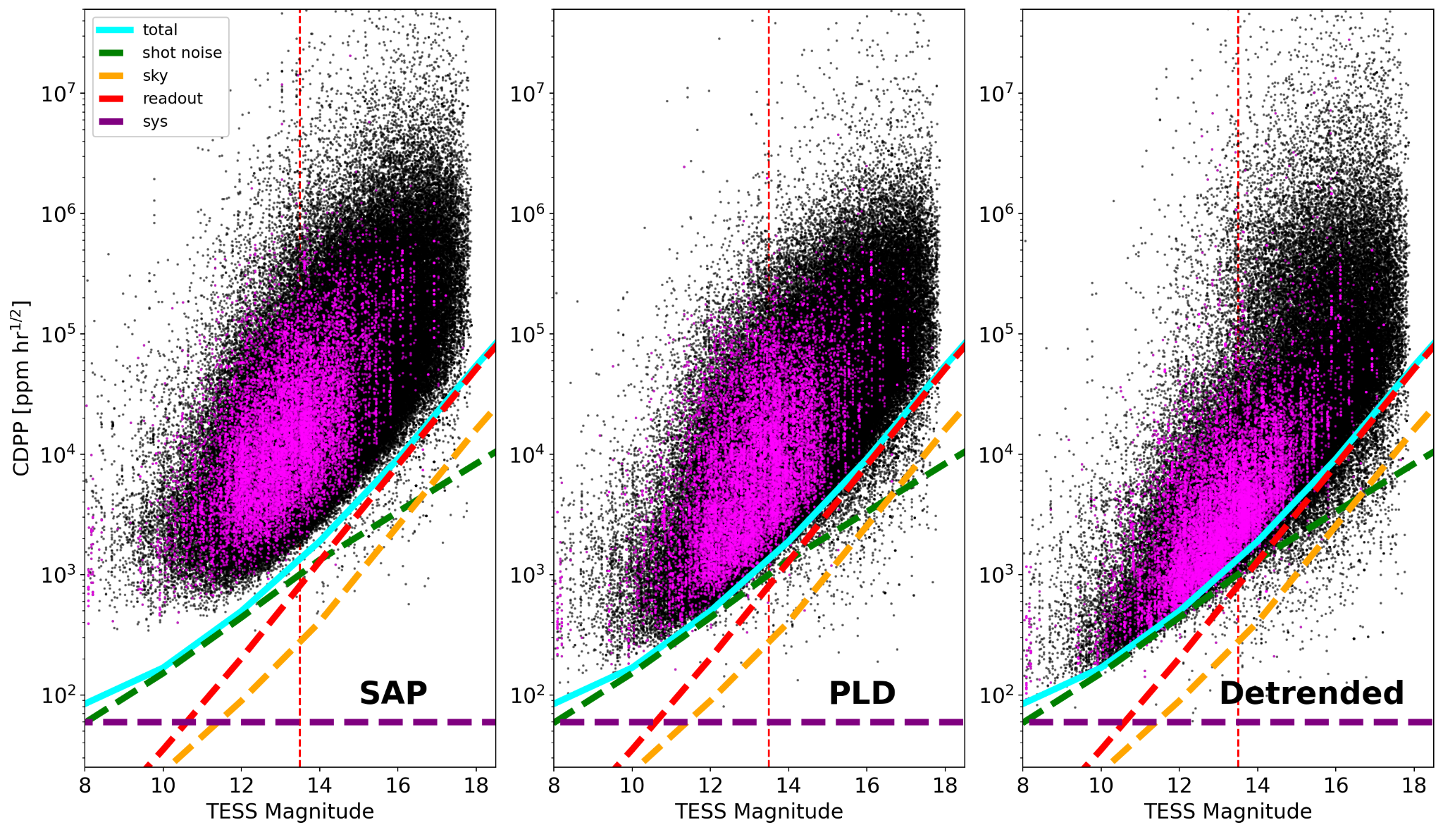 NEMESIS II CDPP vs TESS magnitude for SAP, PLD-corrected, and detrended light curves across the full primary mission sample