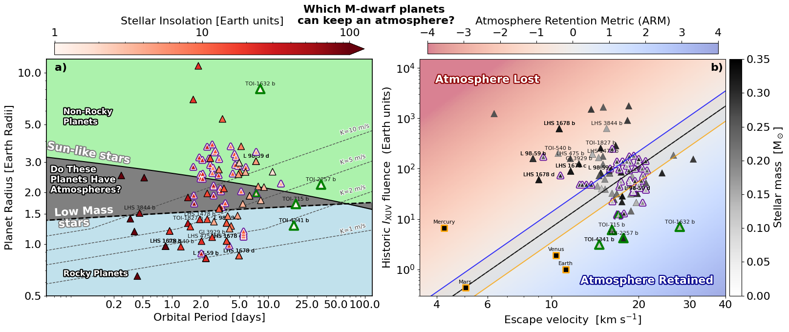 Two-panel figure: (a) NEMESIS M-dwarf planet candidates in period-radius space with stellar insolation color-coding and radius valley boundaries; (b) the same planets placed on the Cosmic Shoreline diagram of historic XUV fluence vs escape velocity, colored by Atmosphere Retention Metric (ARM)