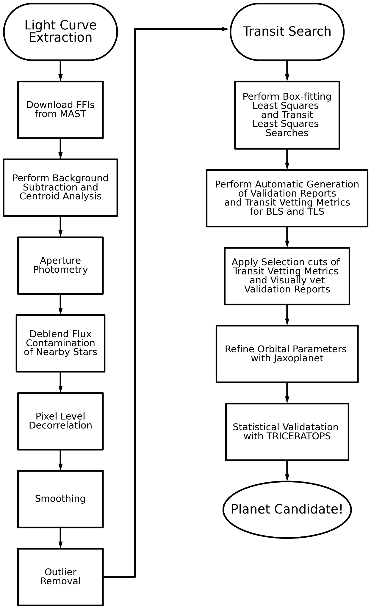 NEMESIS pipeline flowchart: light curve extraction through transit search to planet candidate