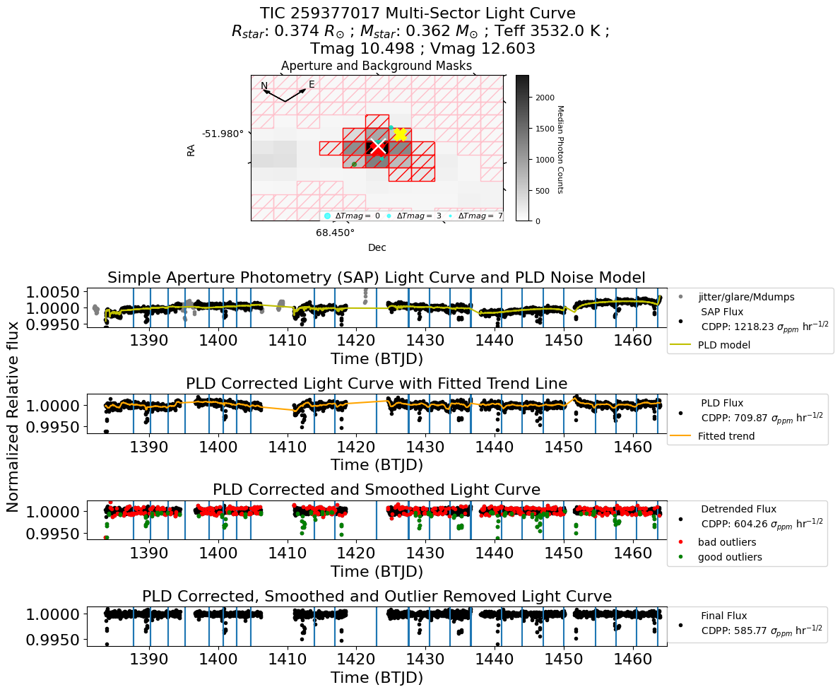 NEMESIS pipeline output for TOI 270: SAP, PLD-corrected, smoothed, and detrended light curves