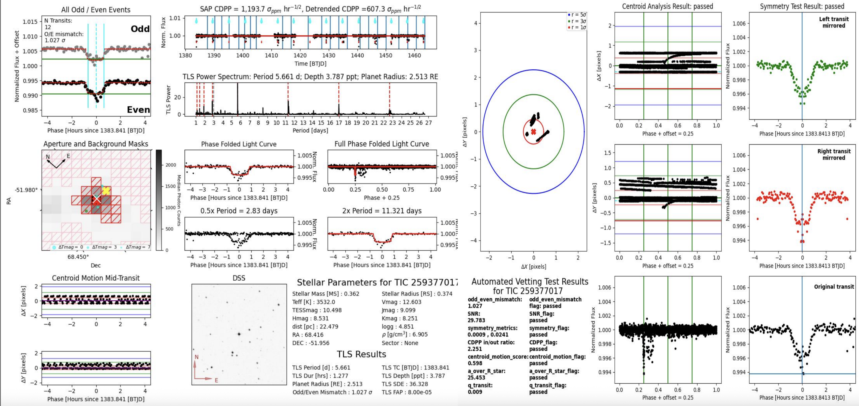 NEMESIS automated vetting dashboard for TIC 259377017 showing odd/even test, TLS power spectrum, centroid analysis, phase-folded light curve, and symmetry test